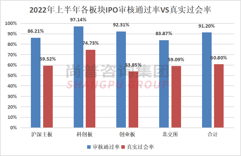 最新出炉！2022年上半年IPO审核通过率91.2%,真实过会率仅为60.8%