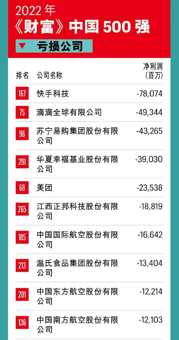 中国500强「亏损榜」 快手亏780亿居首 滴滴苏宁美团入前五