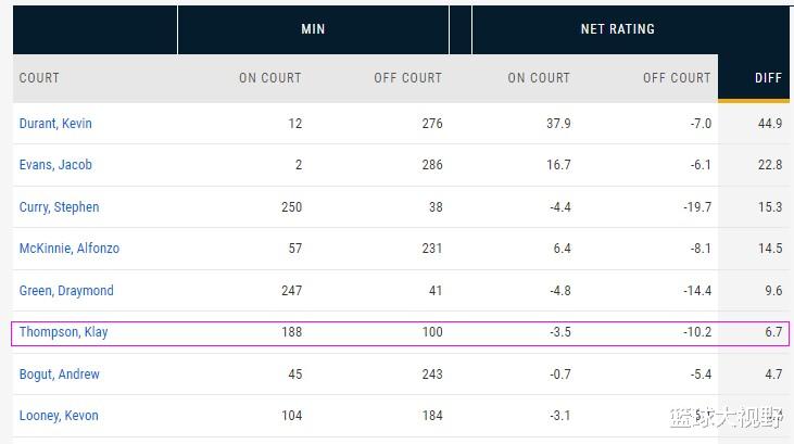 nba克莱为什么不打了(季后赛场均19 4 2的克莱真的下滑了吗？NBA官网揭示了答案)