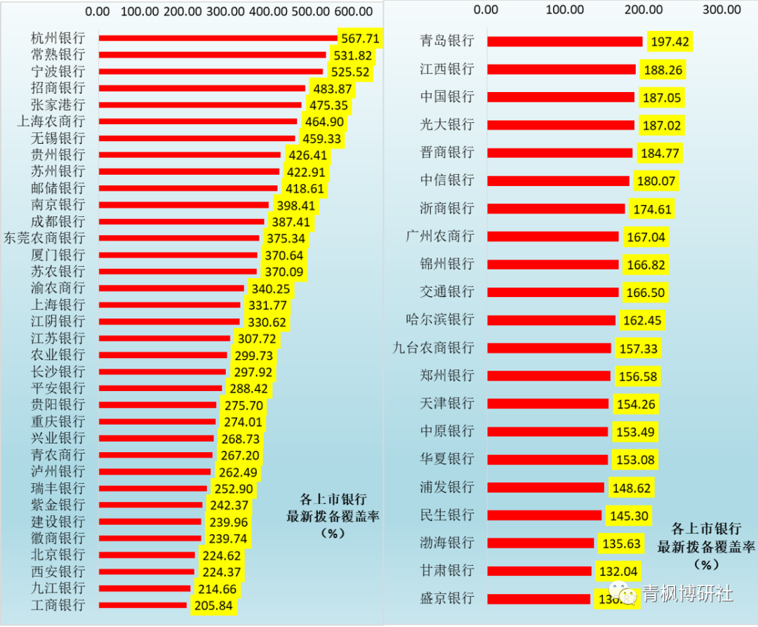 如何理解”降低拨备覆盖率“这一提法？