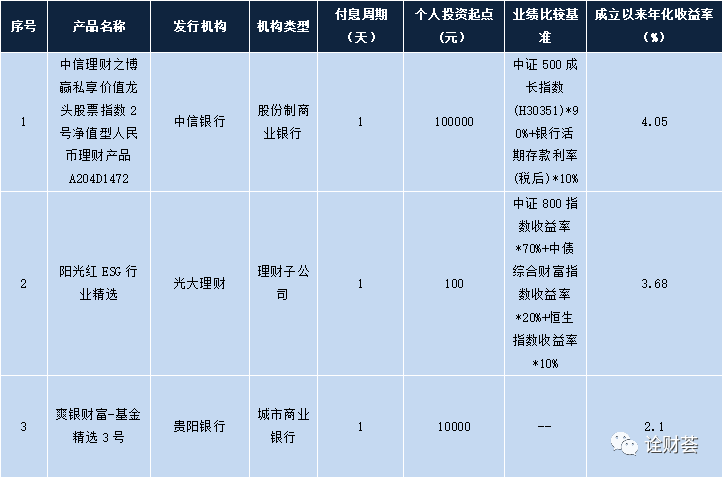 本周在售明星理财产品一览