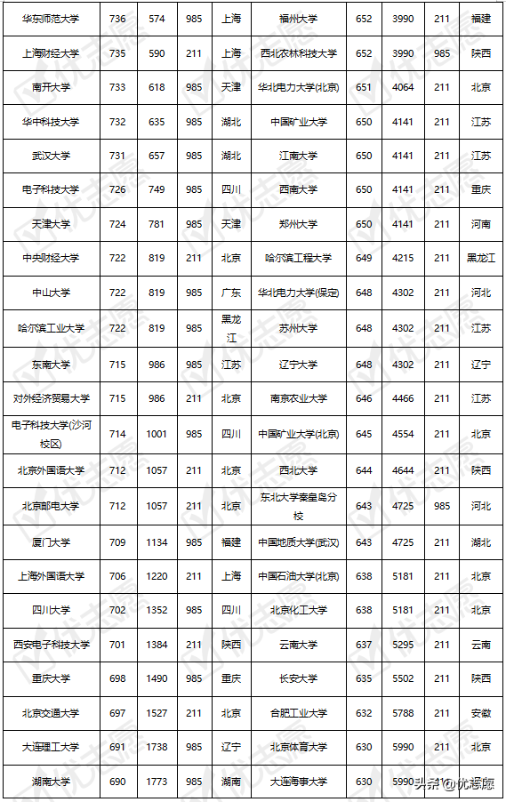 海南省考生注意啦，985、211院校在海南录取难度分析出炉