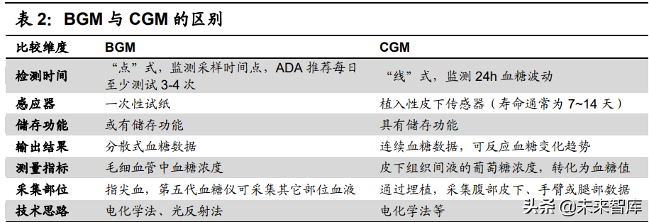 医疗器械之血糖监测行业深度研究：技术迭代，市场广阔