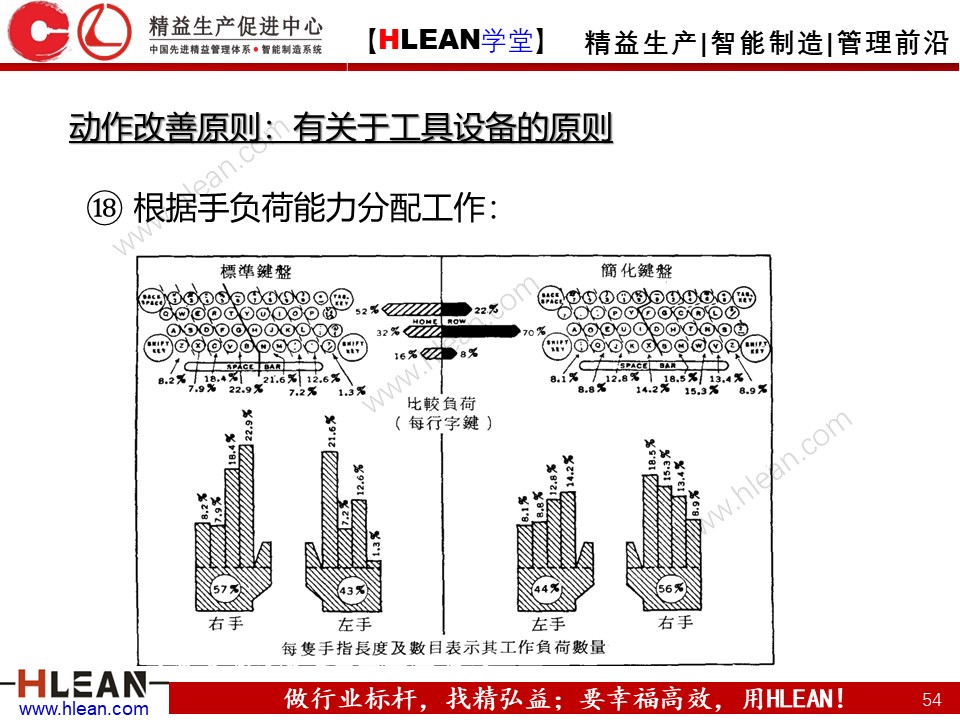 「精益学堂」IE七大手法之改动法