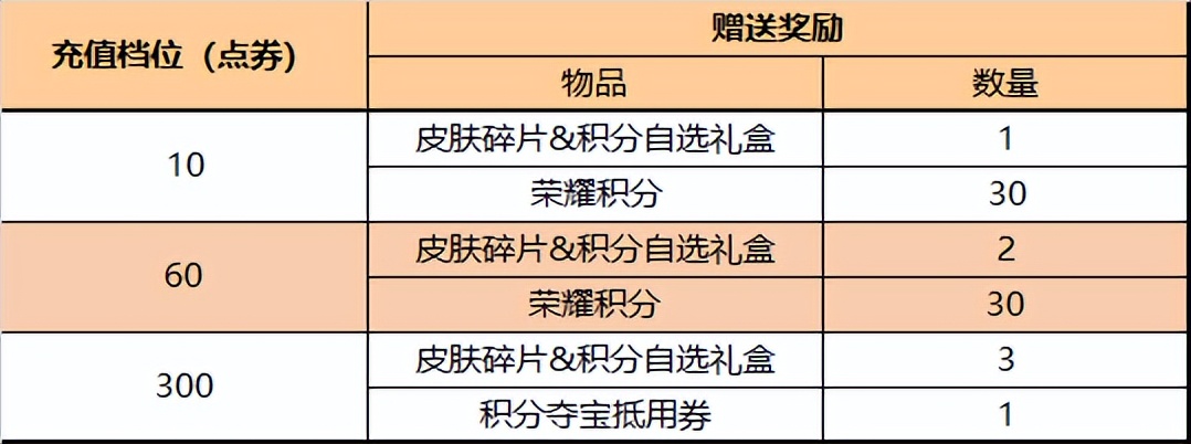 王者荣耀6.29更新：限定皮肤返场，五款按键上架，充值活动开启