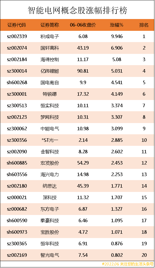 智能电网概念股涨幅排行榜｜智能电网上市公司龙头股有哪些？