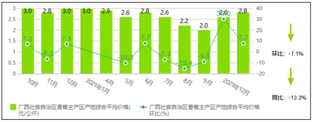 中国香蕉市场监测报告（2021年12月）