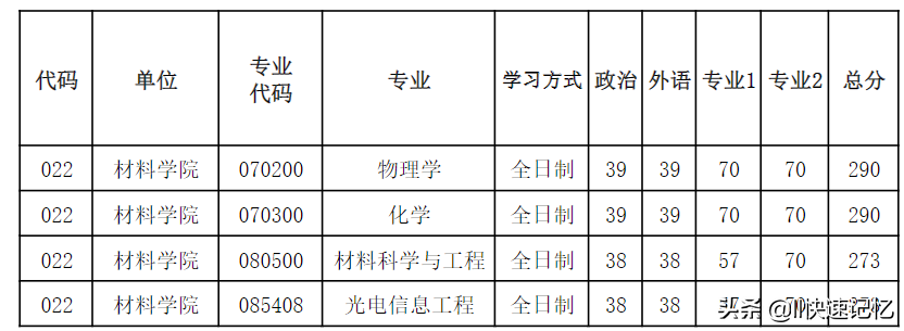 河南大学2022年考研复试分数线出炉，41个学院