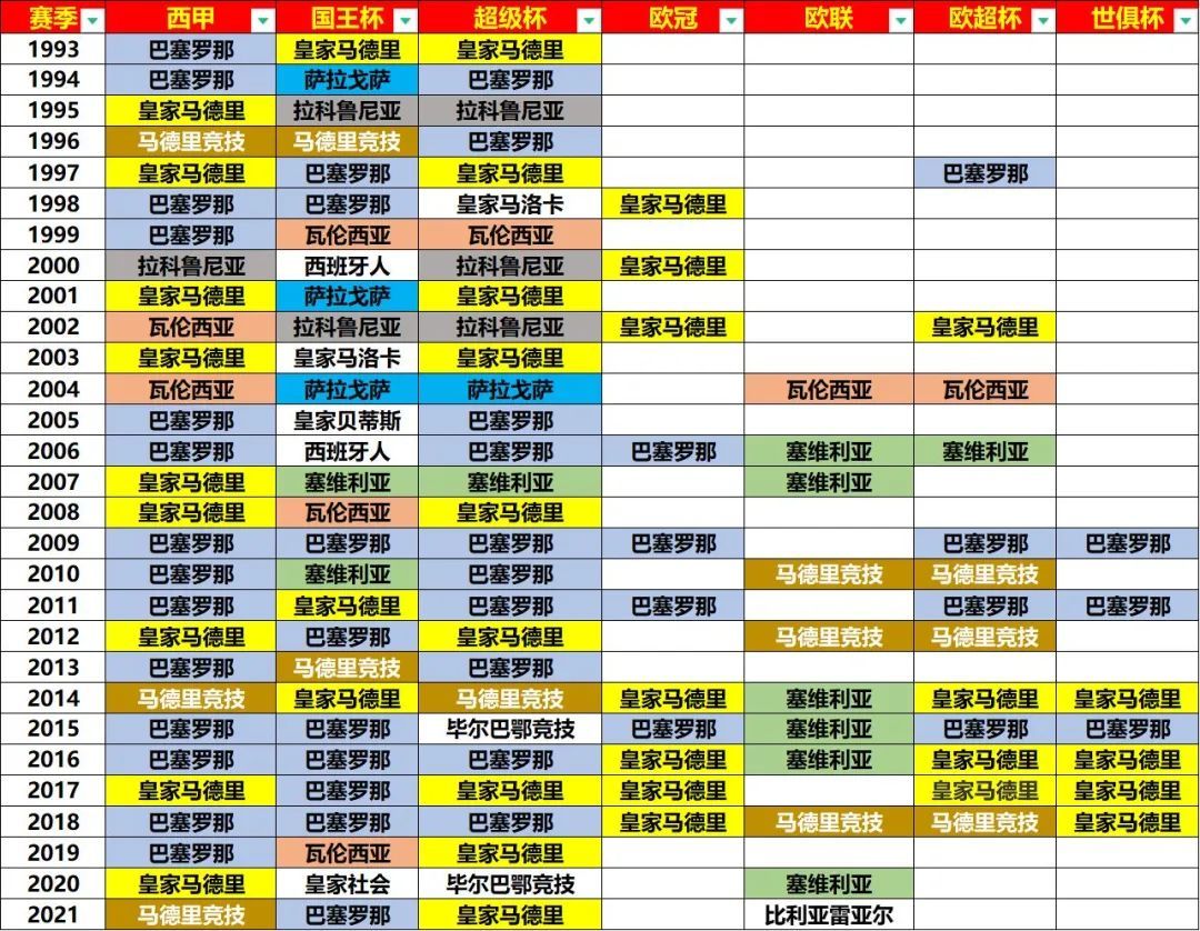 欧冠皇马和巴萨哪个好(数说足球——巴萨皇马近29年谁表现更出色)