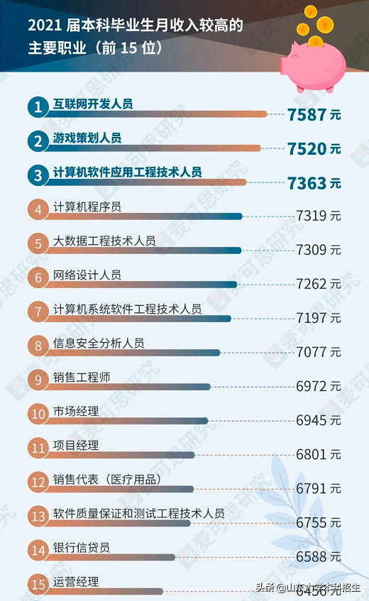 本科毕业入职华为、微软，保送中科院！山东