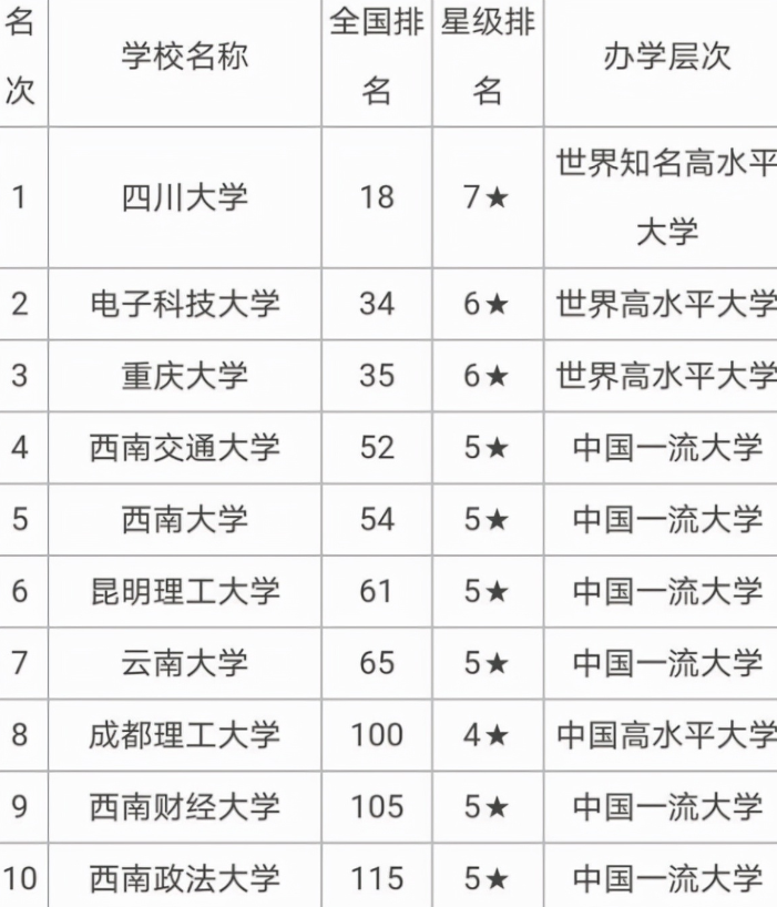 西南高校30强新鲜出炉，川大稳坐头把交椅，西南政法排名让人意外