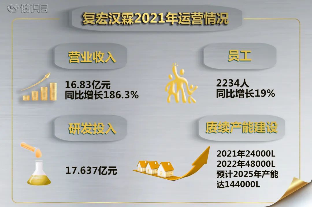 单药入账9.6亿元，复宏汉霖奔向Biopharma