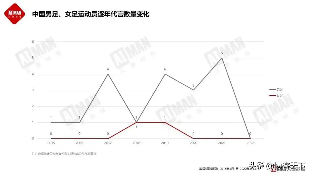 为什么世界杯广告都是中文版(为什么中国女足代言这么少？)