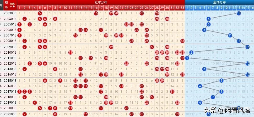 22018期双色球五种走势图，四码蓝球汇总谨慎参考