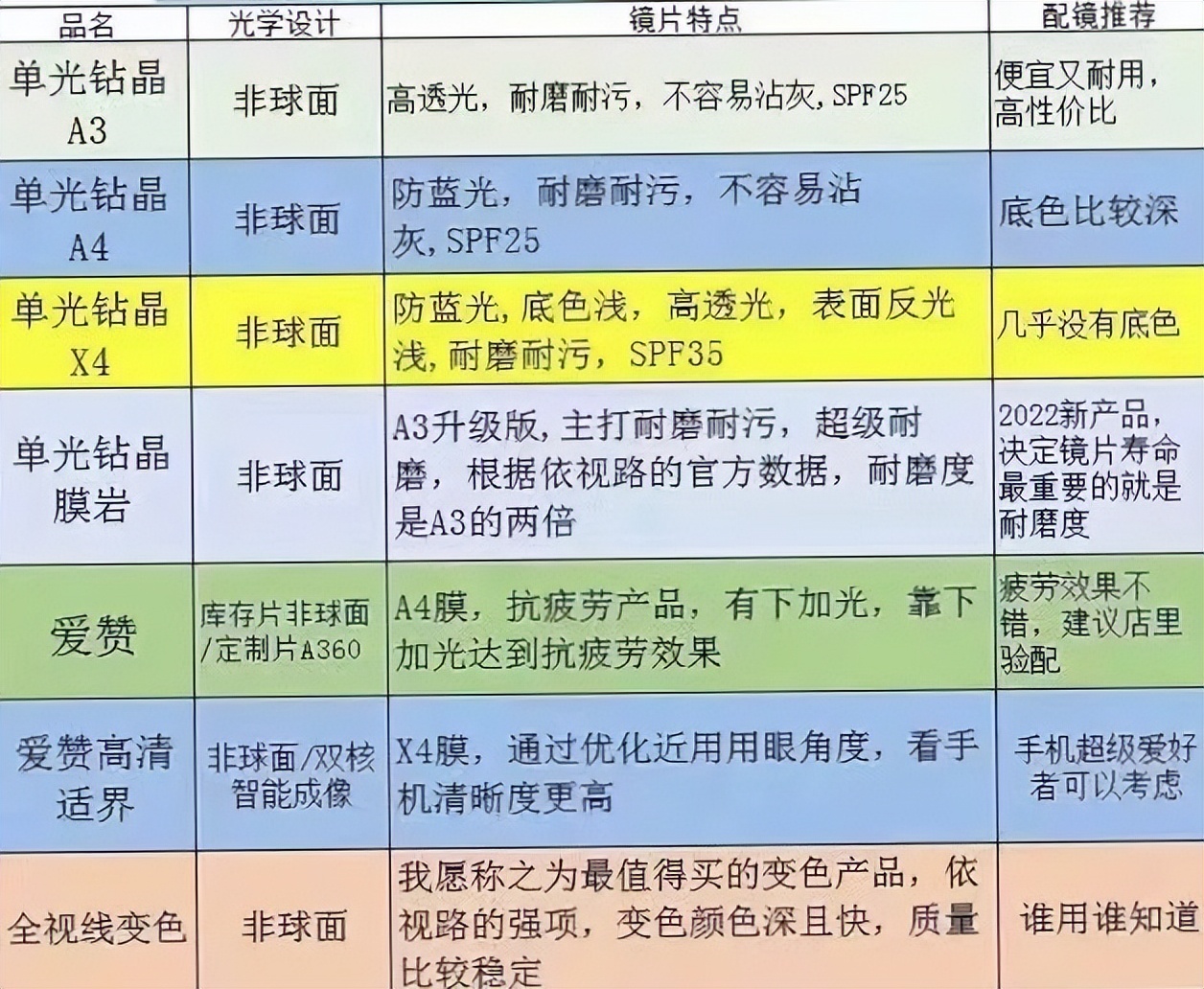 依視路鏡片膜層系列分析:1,鑽晶a 系列:最基礎膜層,入門級,價格便宜