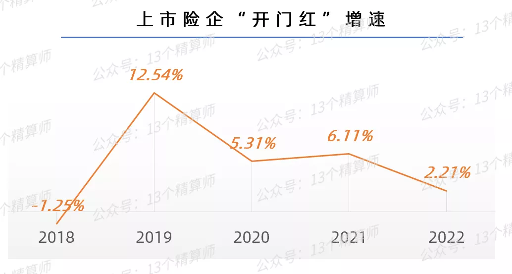 2022年“开门红”战报出炉：寿险增速大下滑，国寿平安均负增长