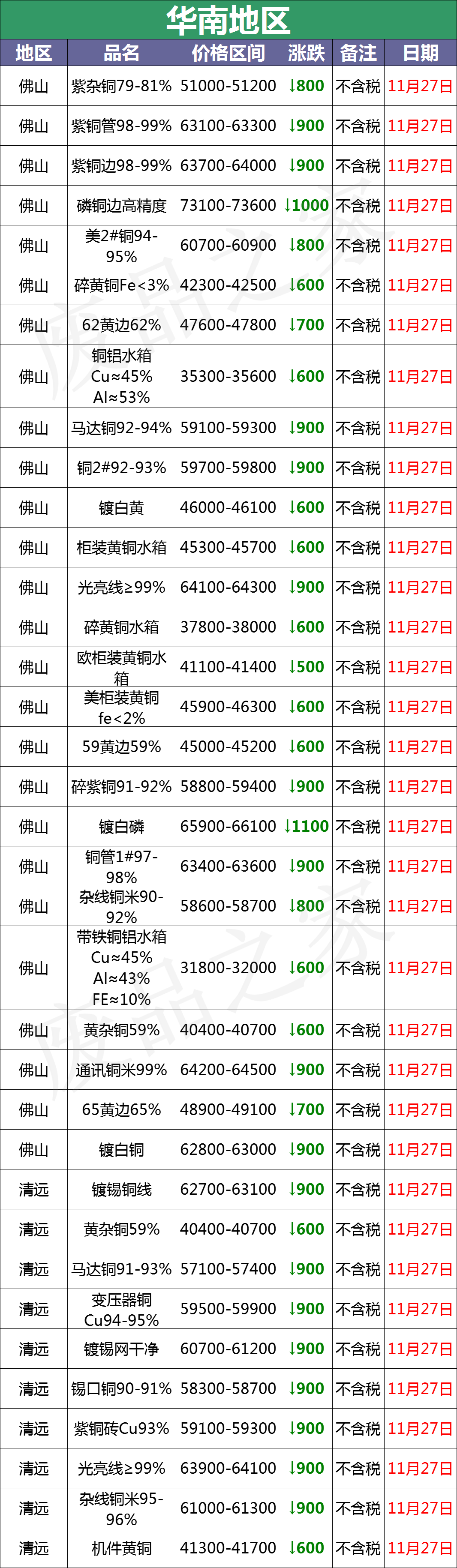 LME铜价暴跌！最新11月27日废铜价格汇总（附铜业厂家采购价）