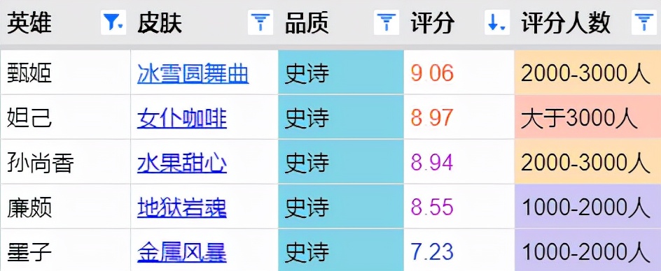 甄姬冰雪圆舞曲皮肤优化后口碑爆棚，全直售史诗皮肤排名第六