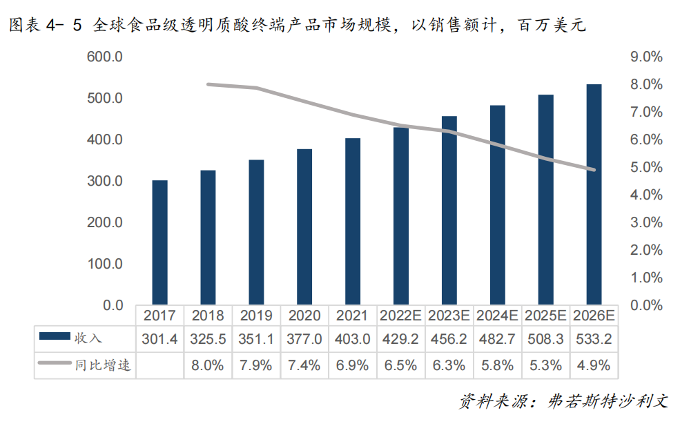 数据 | 2021全球及中国透明质酸行业市场研究报告