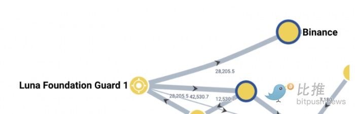 UST 和 LUNA 崩盘后，Terra 价值35亿美元的比特币储备去哪儿了？