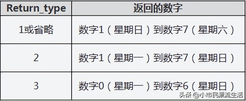 获取星期WEEKDAY函数应用技巧