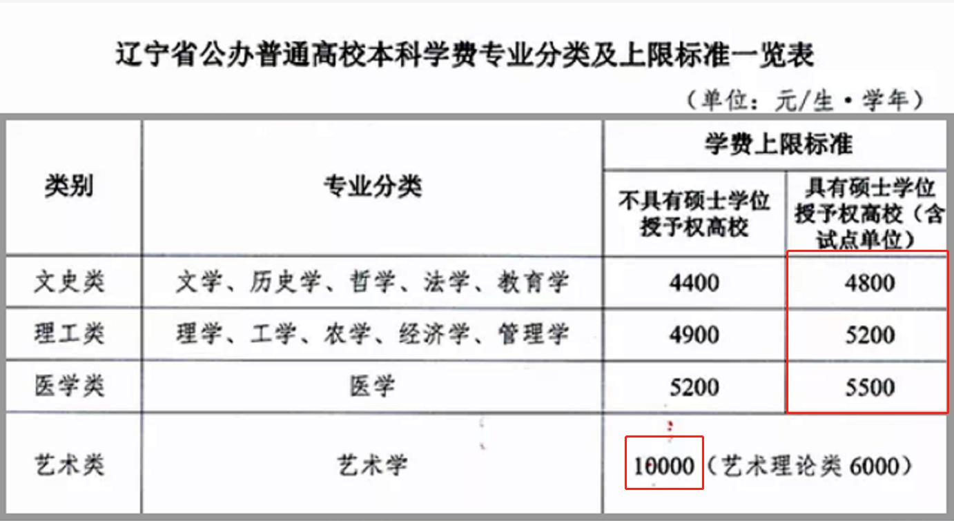 大学学费将要“涨价”？全国多个省市已经执行，一类专业涨3000元