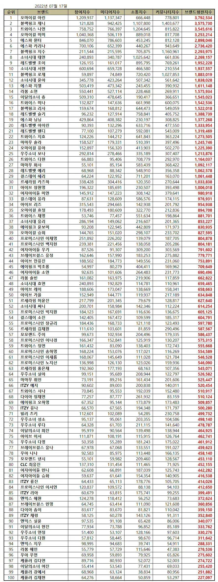 22年7月女团个人品牌评价榜:Jennie稳二三人大升进前五SM前十占五