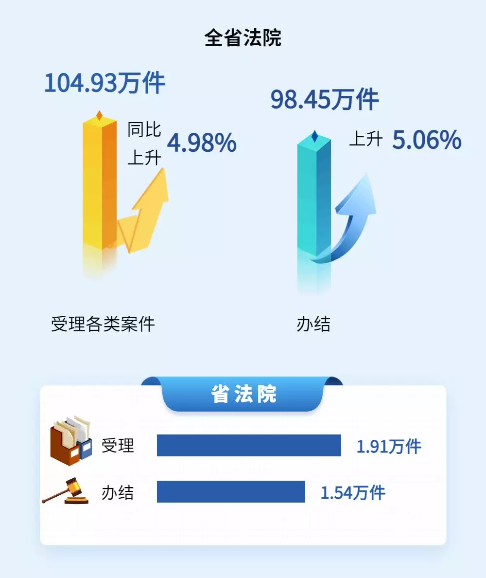 一图读懂福建高院工作报告