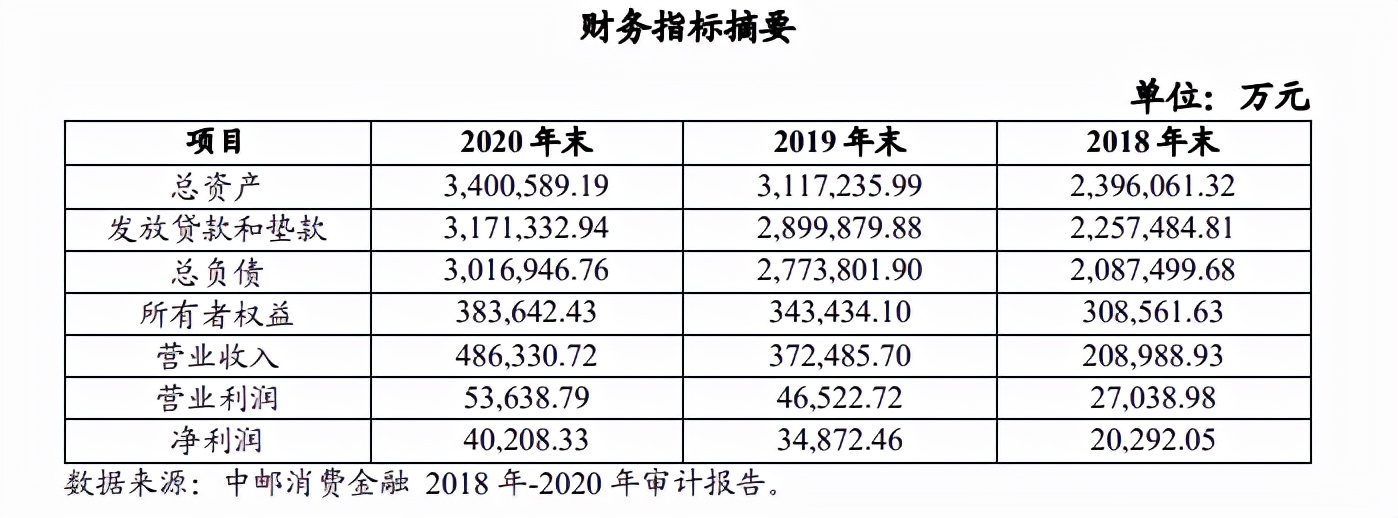 九成贷款年化利率超20%，不良率连续三年逾2.5%，中邮消费金融“高风险高息费”模式还能走多久？