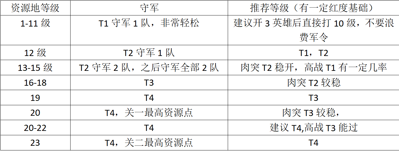 「战略学院」果汁：S3开荒，冲榜“保姆级”攻略