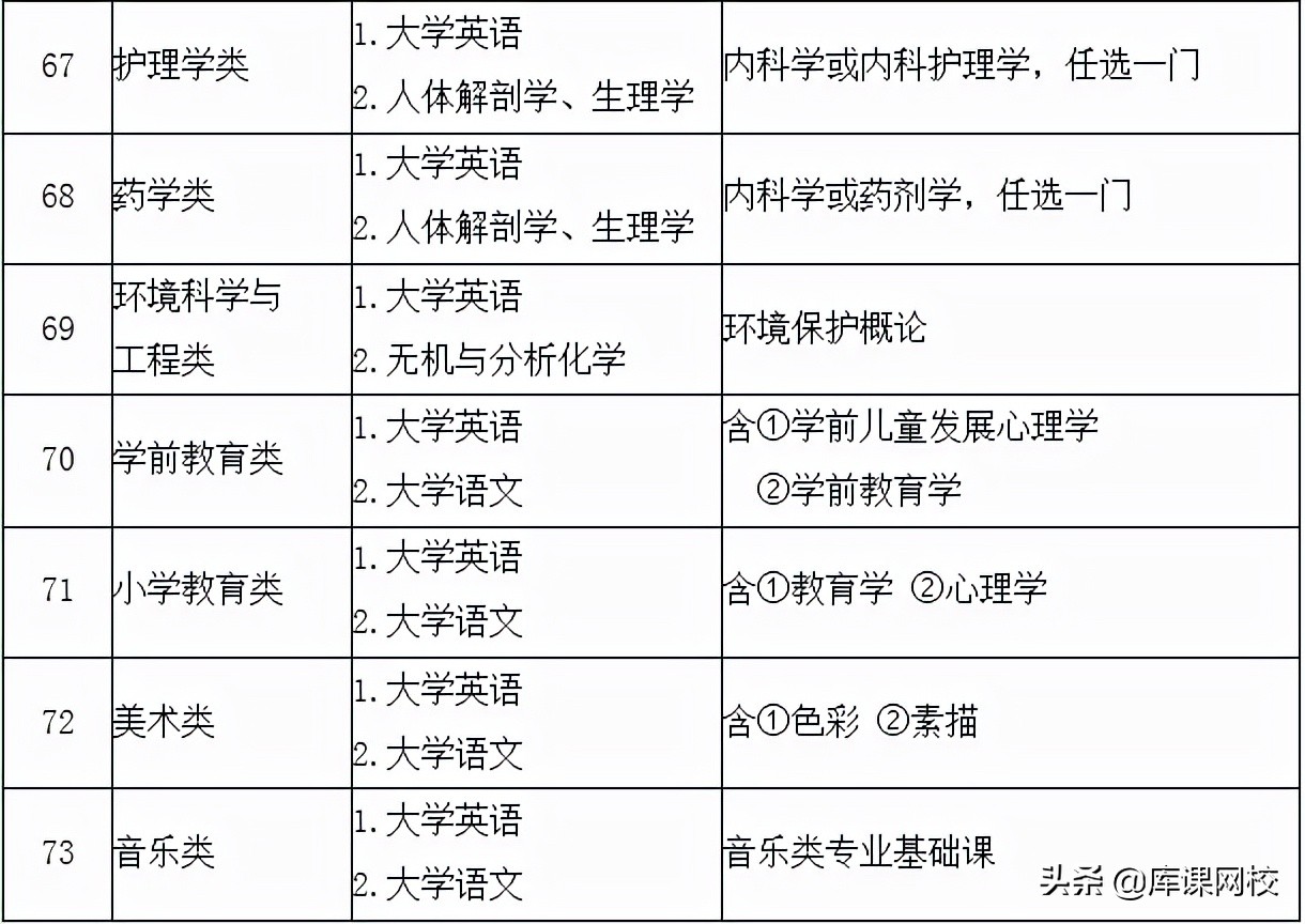 专升本不知道考什么？2022年各省市专升本考试科目来了