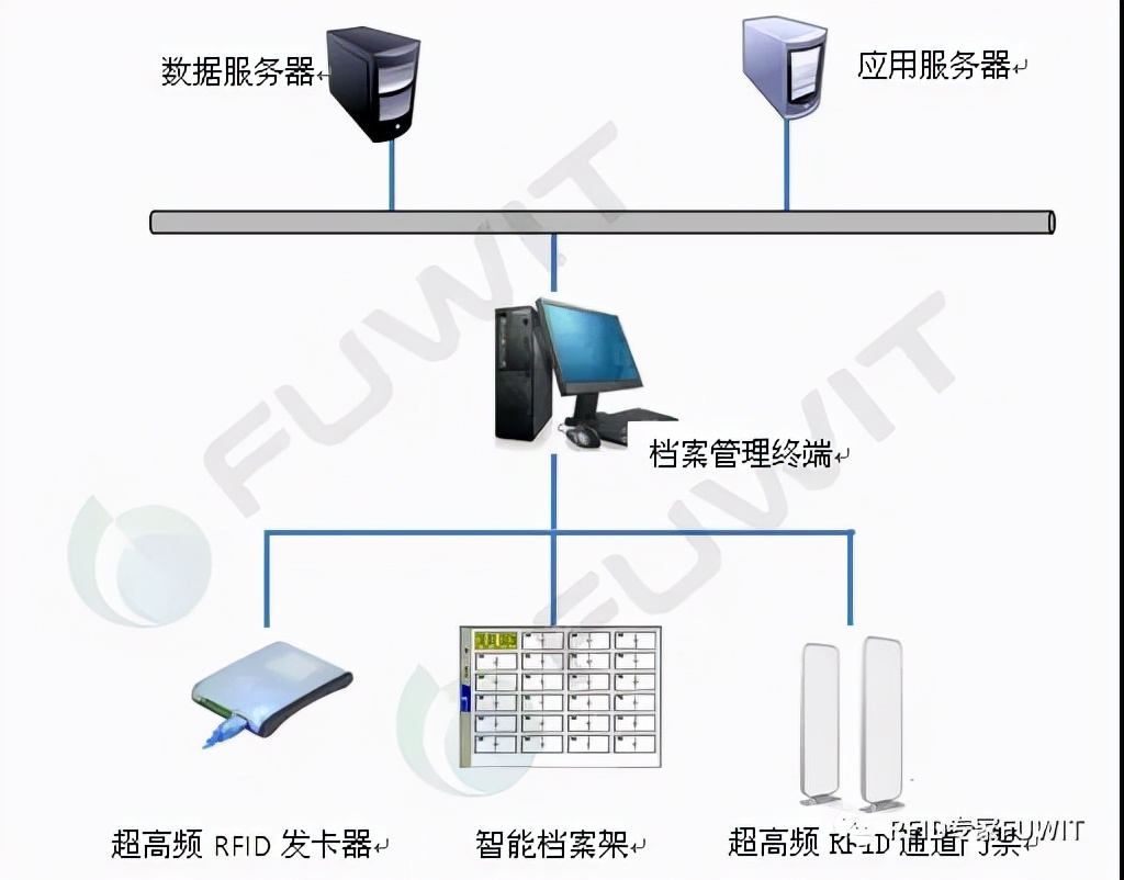 銓順宏RFID：應用超高頻RFID技術智能檔案管理系統(tǒng)