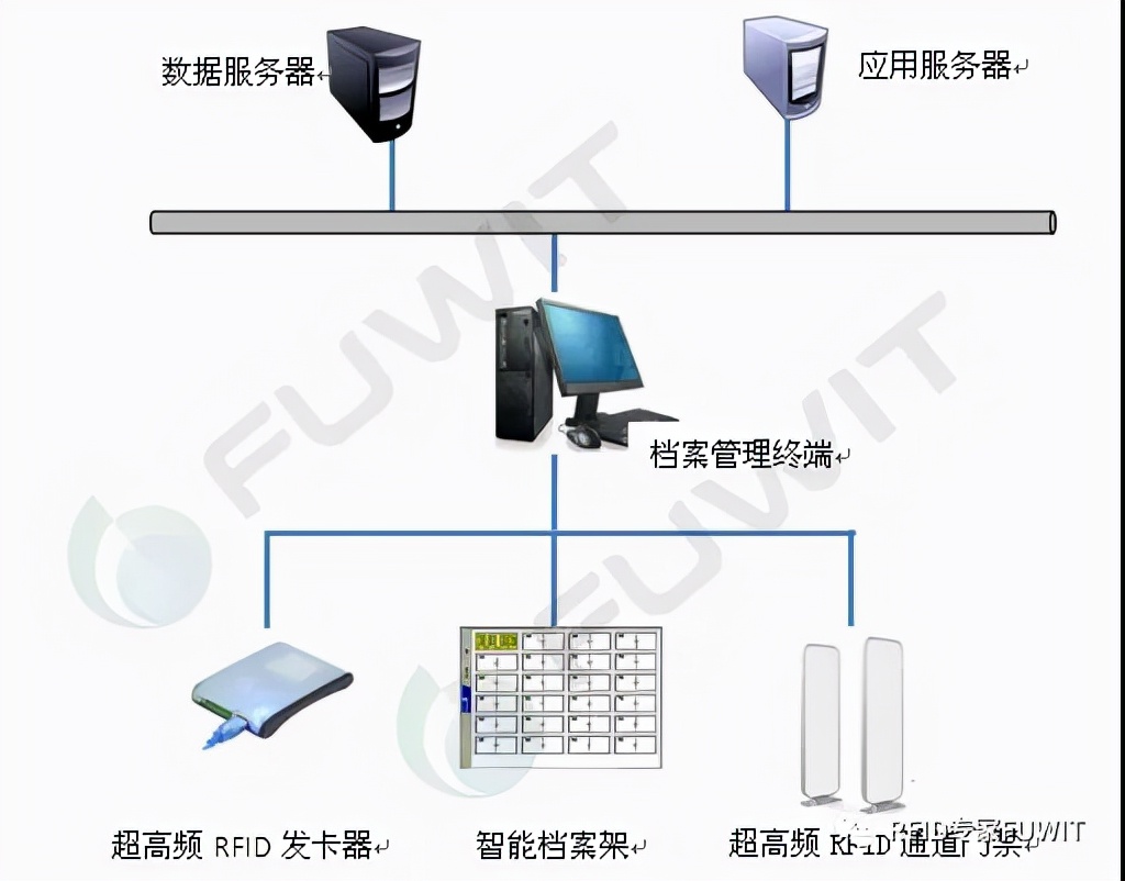 铨顺宏RFID：应用超高频RFID技术智能档案管理系统