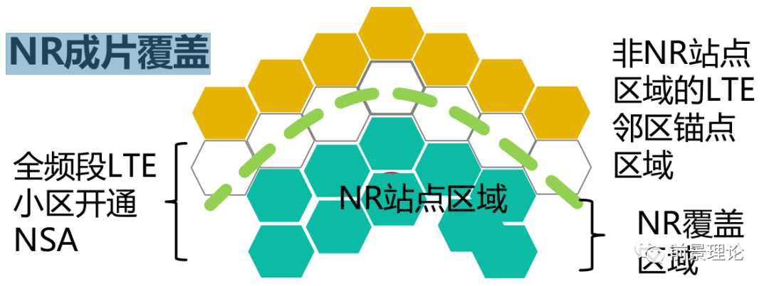 5G网优主要工作模块梳理
