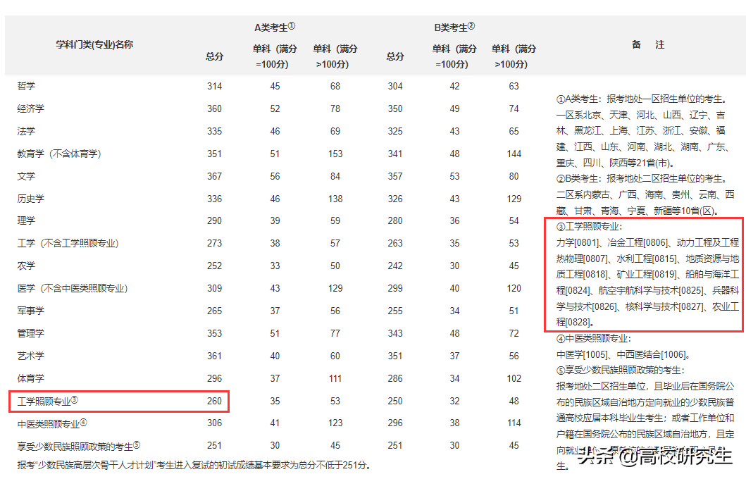 北交2022年复试线公布，过半专业下跌，电气学硕暴跌61分仅295分