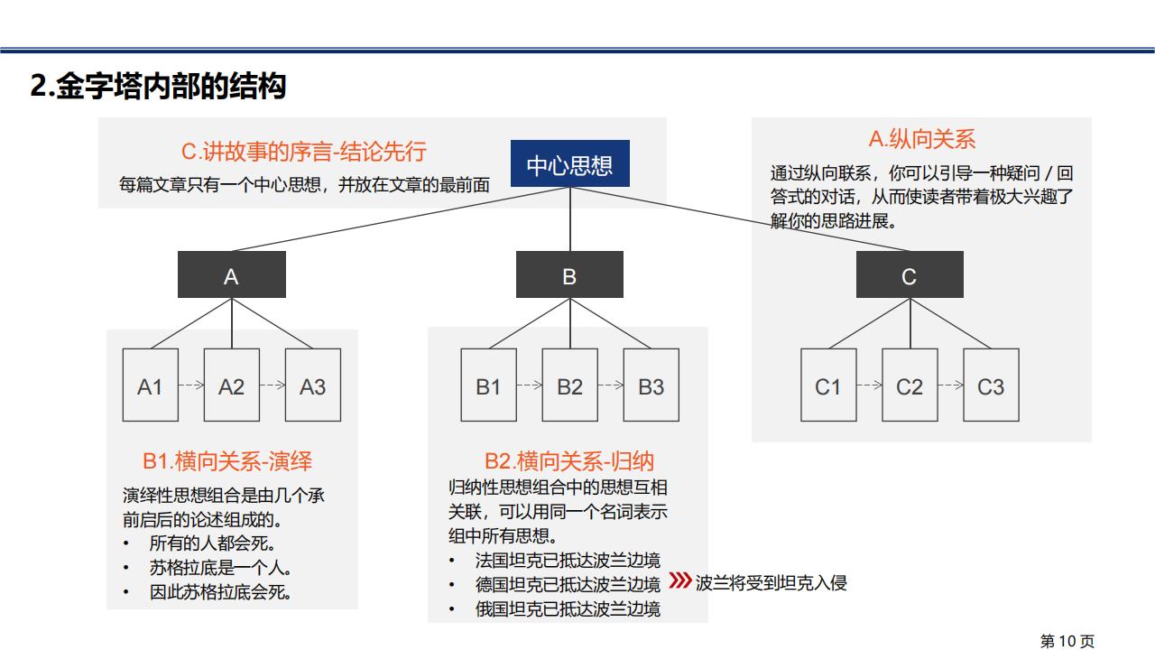 图解笔记《金字塔原理》，系统解析思考、表达和解决问题的逻辑