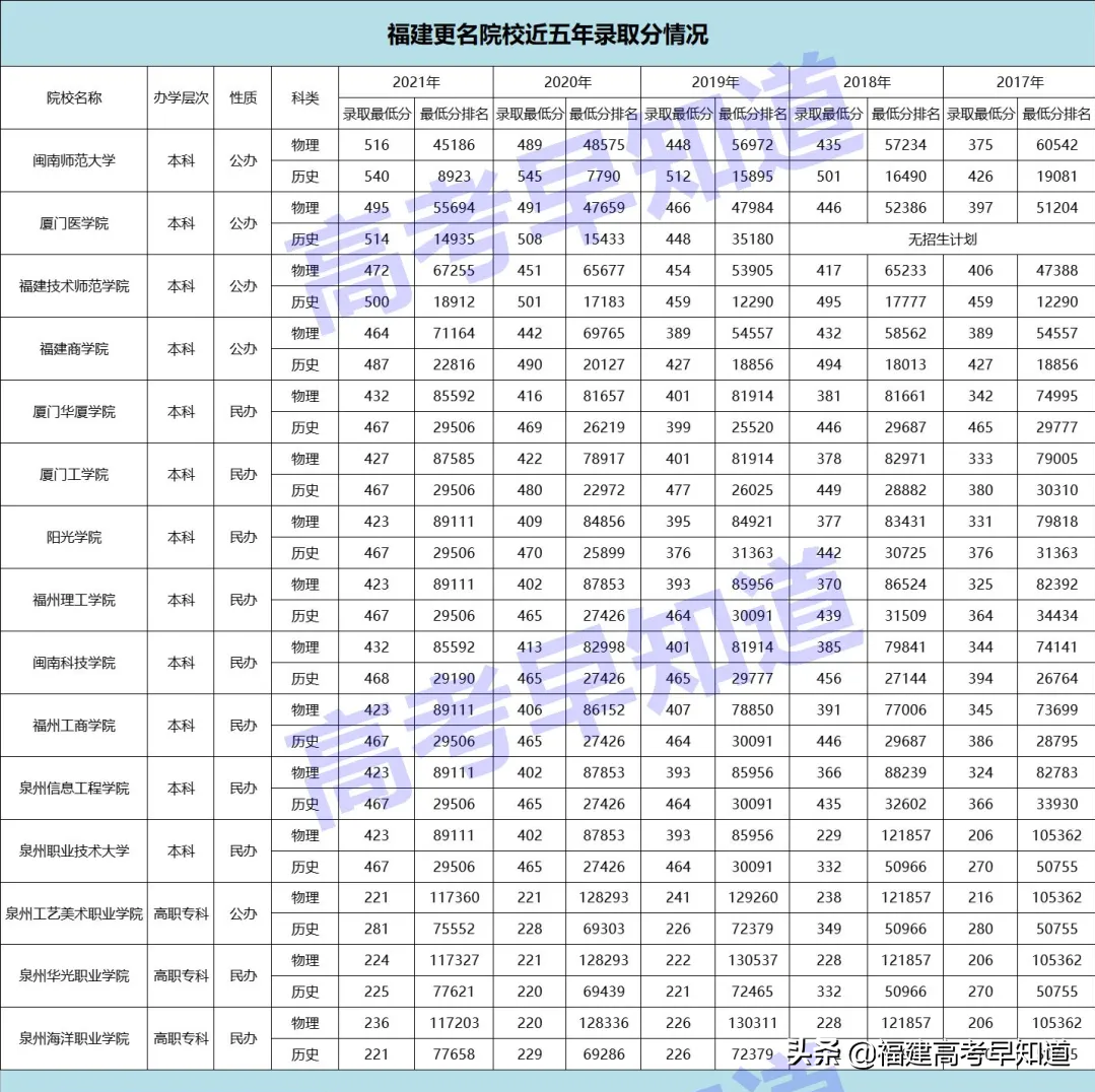 盘点福建成功改名“升级”的15所大学，录取排名最多提升了2万名