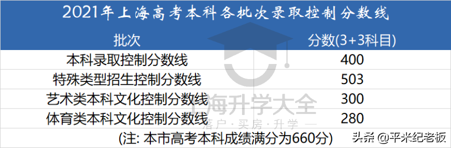 在上海，上个本科这么难？