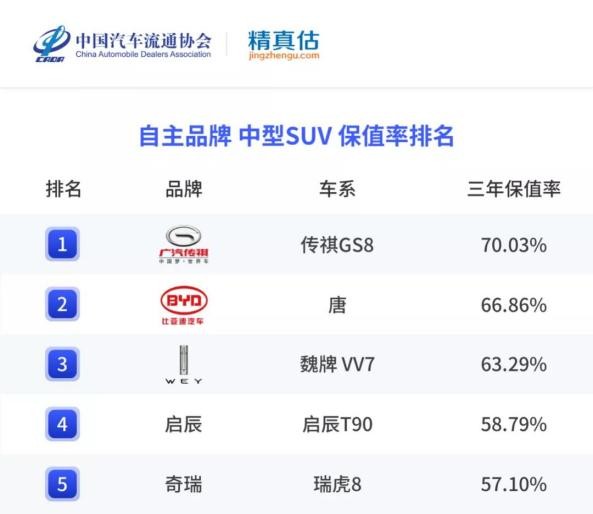 2021年二手SUV、MPV保值率，这几款车是理财产品，买了能升值