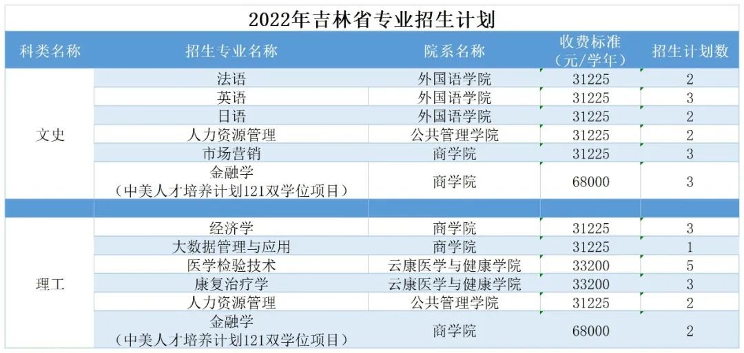 广州南方学院（原中山大学南方学院）2022年普高招生计划公布