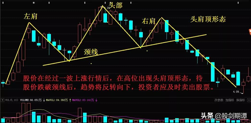 頂部反轉形態的7個賣點