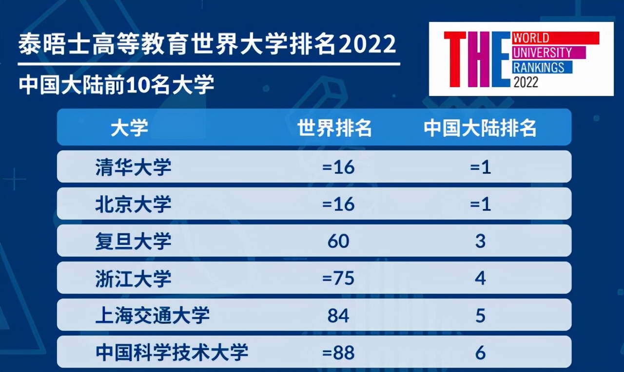 世界大學100強名單更新,6所中國大學入選,浙大全國第4名