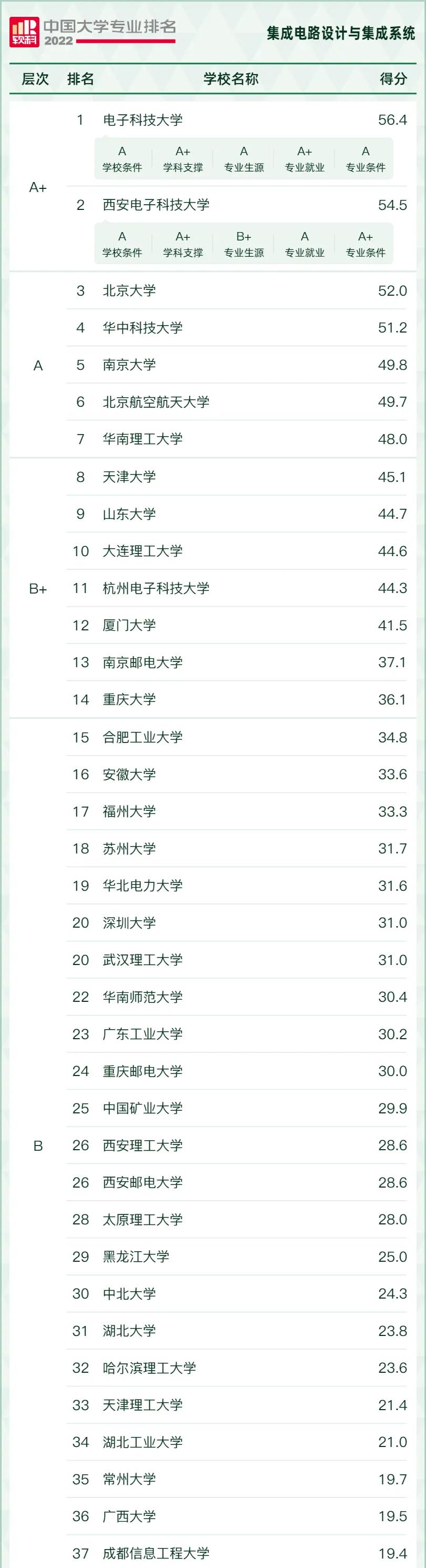 “风口”专业，好就业！2022年电子信息类17个专业最好的大学推荐