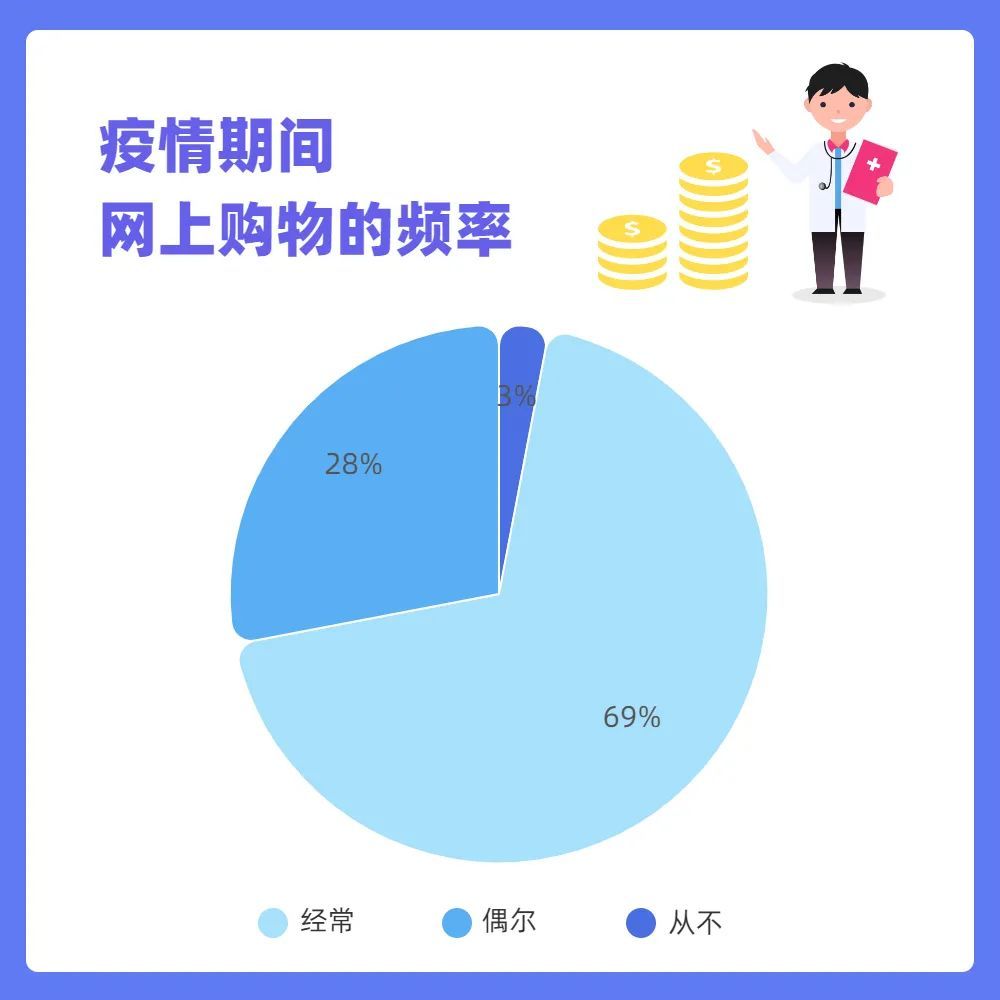 疫情消費小調研 | 理性購物or囤貨囤菜？消費者行為態度有何變化？