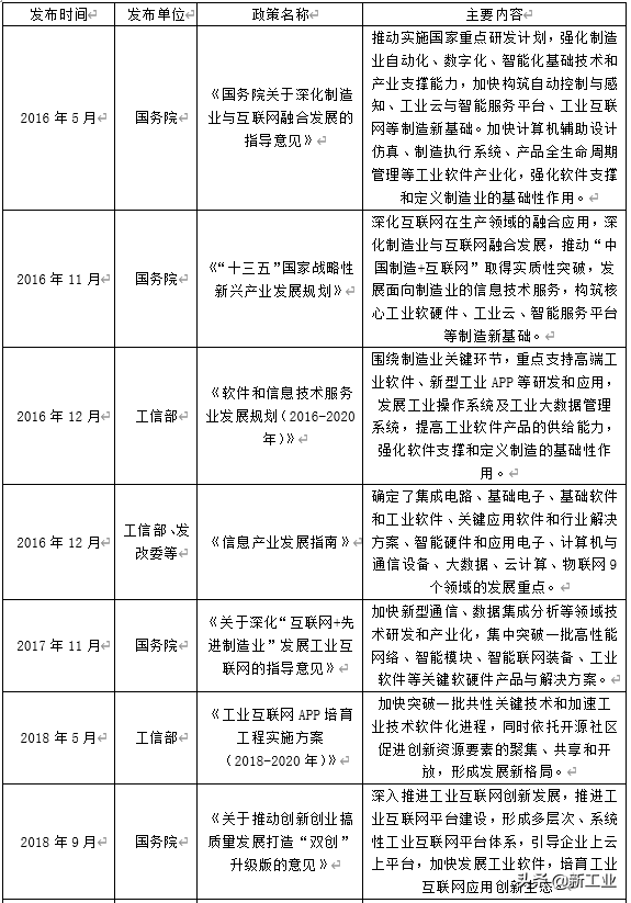 新工业最新发布：工业软件行业政策汇总