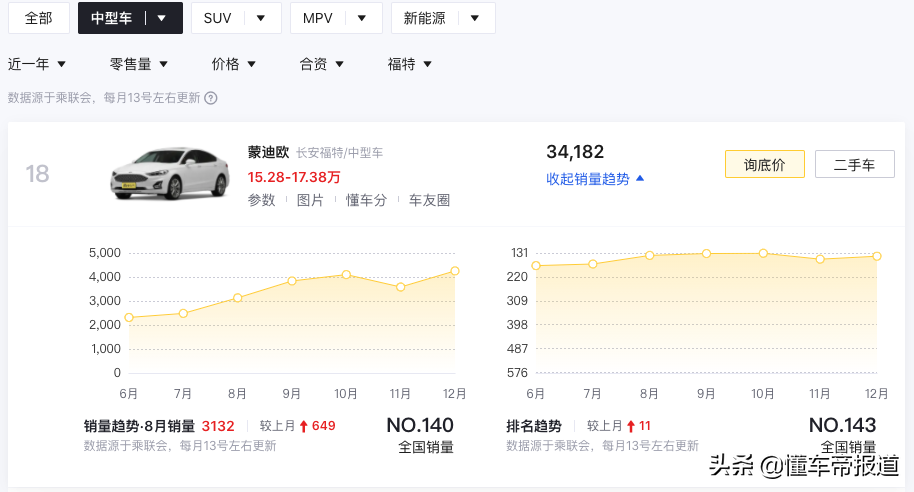 新车 | 采用贯穿式大屏幕，乘坐空间更大！全新福特蒙迪欧内饰曝光