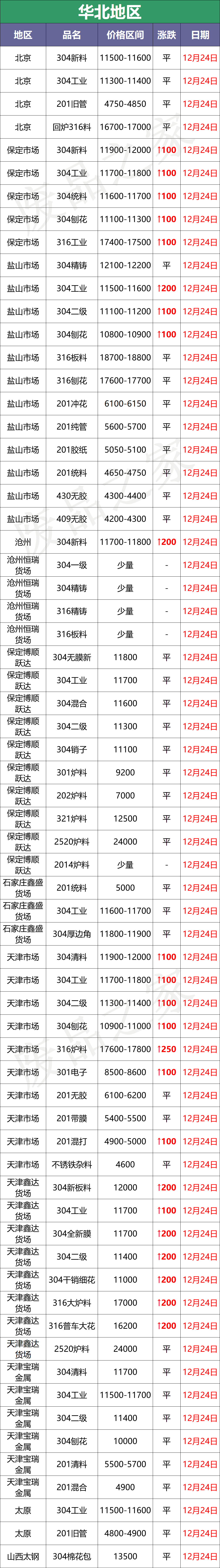 缺货！废料续涨100-200，板卷再上扬，昨天的货你买了吗？