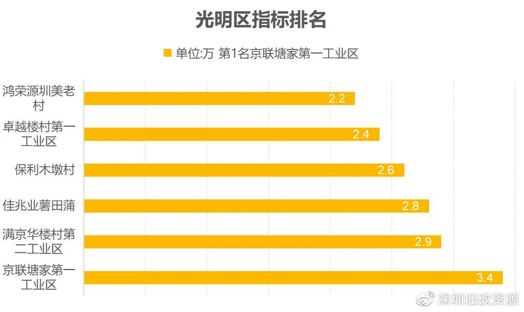 最新丨深圳市各区旧改拆迁房、回迁房价格表