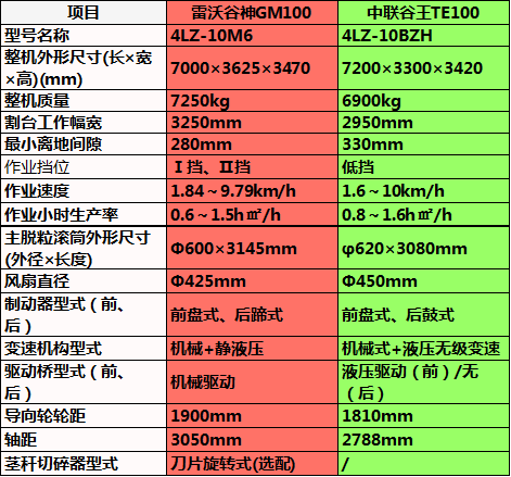國產(chǎn)最大喂入量小麥機PK，“雷沃谷神GM100”vs“中聯(lián)谷王TE100”