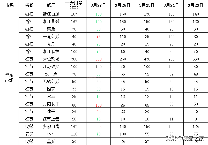 稳步上涨！涨20-40！3月28日全国废纸报价已更新